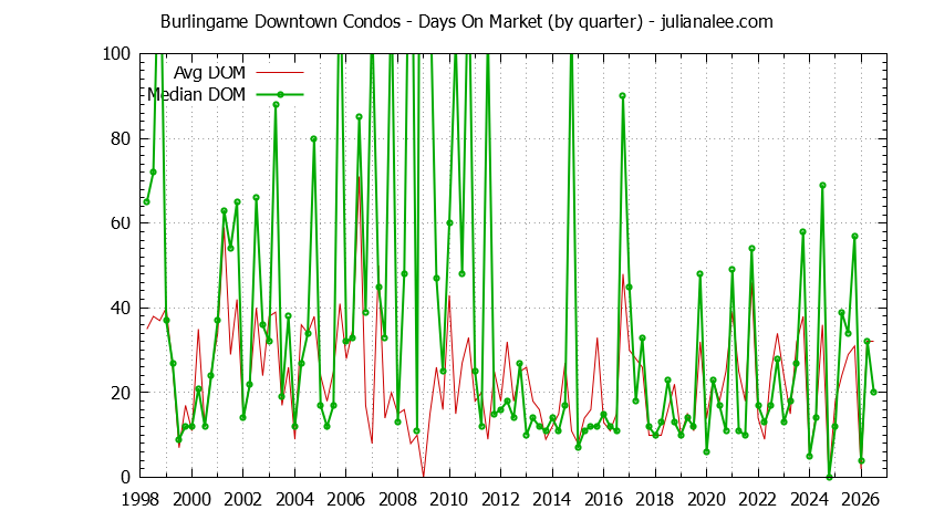 Quarterly Average Days On Market for Burlingame Downtown Condos Sold Graph of the Quarterly Average Days On Market for Burlingame Downtown Condos Sold