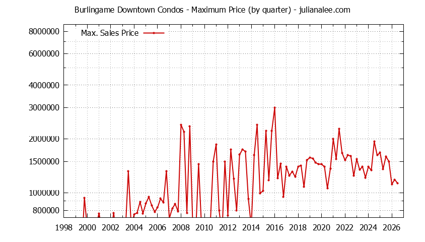 Quarterly Maximum Price for Burlingame Downtown Condos Sold Graph of the Quarterly Maximum Price for Burlingame Downtown Condos Sold