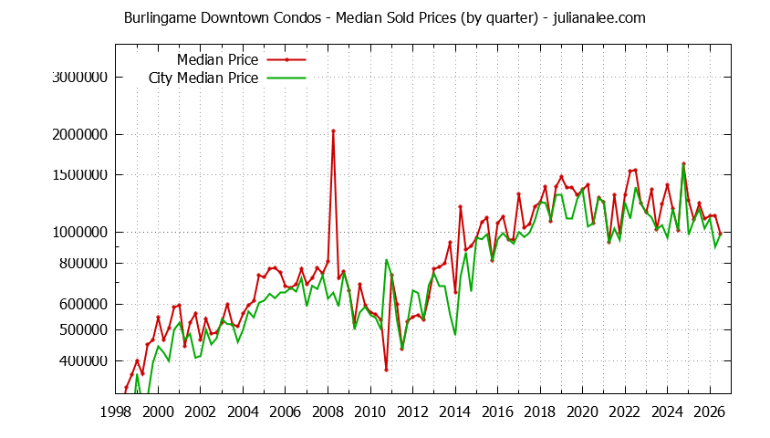 Quarterly Median Price of Burlingame Downtown vs. Burlingame Condos Sold Graph of the Quarterly Median Price of Burlingame Downtown vs. Burlingame Condos Sold
