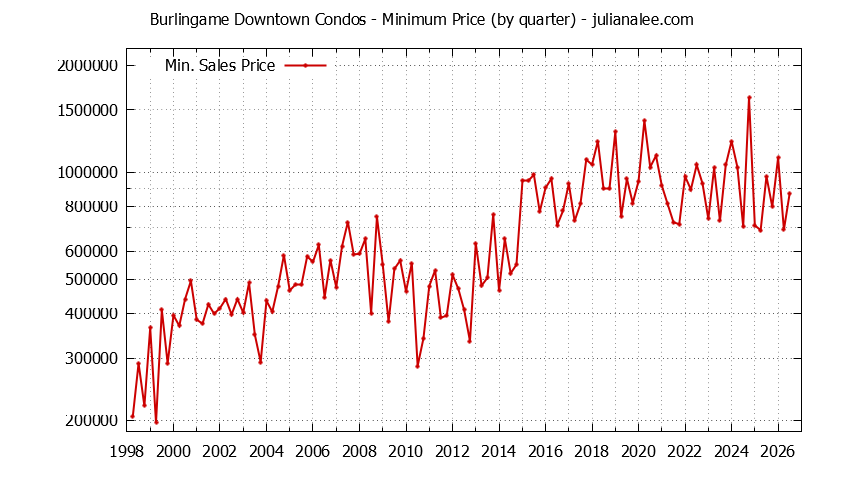 Quarterly Minimum Price for Burlingame Downtown Condos Sold Graph of the Quarterly Minimum Price for Burlingame Downtown Condos Sold
