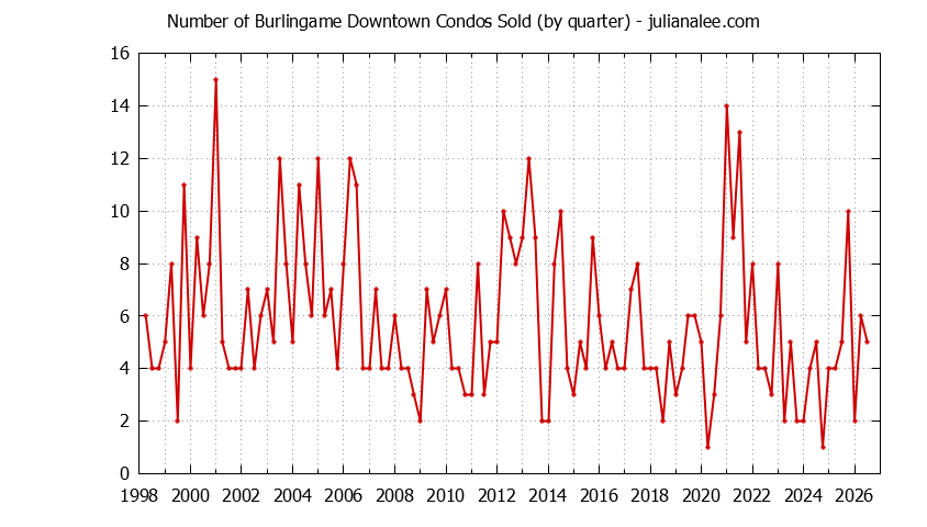 Quarterly Number of Burlingame Condos Sold Graph of the Quarterly Number of Burlingame Condos Sold