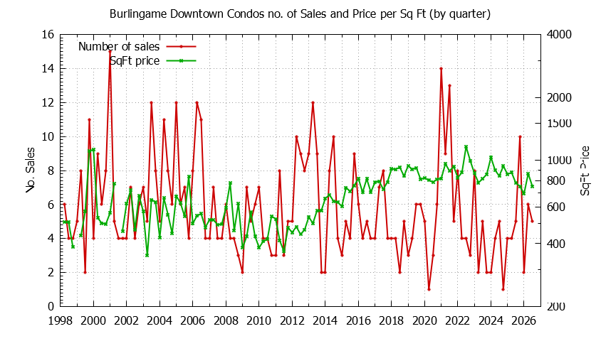 Quarterly Number & Price Per SqFt of Burlingame Downtown Condos Sold Graph of the Quarterly Number & Price Per SqFt of Burlingame Downtown Condos Sold