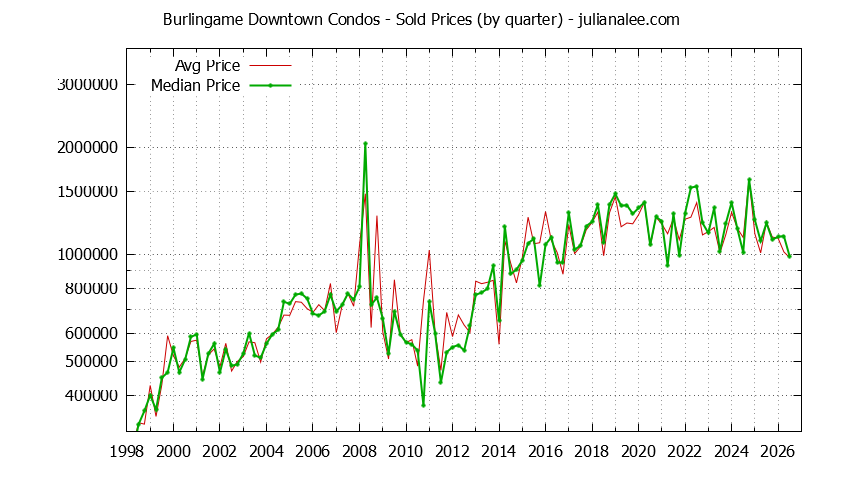 Quarterly Average and Median Price of Burlingame Downtown Condos Sold Graph of the Quarterly Average and Median Price of Burlingame Downtown Condos Sold