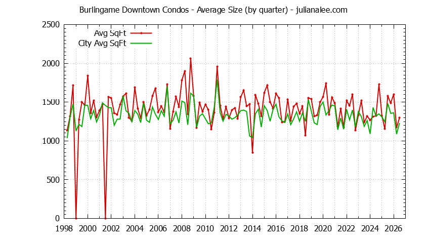 Quarterly Average Size of Burlingame Downtown vs. Burlingame Condos Sold Graph of the Quarterly Average Size of Burlingame Downtown vs. Burlingame Condos Sold