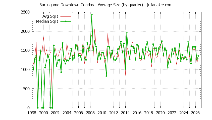 Quarterly Average Size of Burlingame Downtown Condos Sold Graph of the Quarterly Average Size of Burlingame Downtown Condos Sold