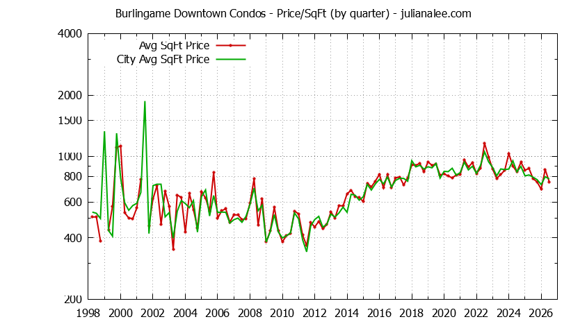 Quarterly Average Price Per Square Foot for Burlingame Downtown vs. Burlingame Condos Sold Graph of the Quarterly Average Price Per Square Foot for Burlingame Downtown vs. Burlingame Condos Sold