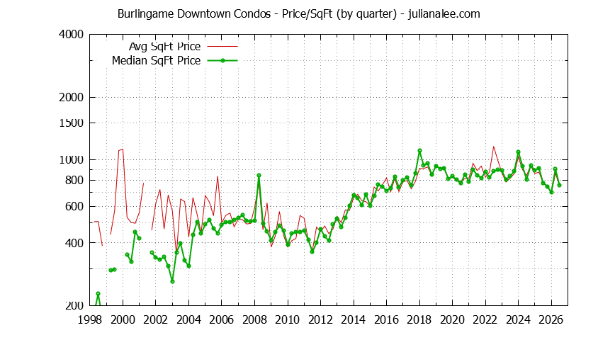 Quarterly Average Price Per Square Foot for Burlingame Downtown Condos Sold Graph of the Quarterly Average Price Per Square Foot for Burlingame Downtown Condos Sold