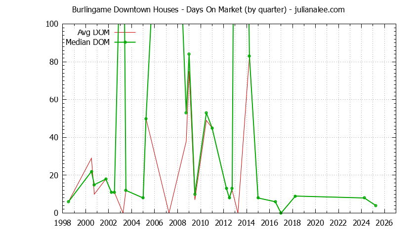 Quarterly Average Days On Market for Burlingame Downtown Houses Sold Graph of the Quarterly Average Days On Market for Burlingame Downtown Houses Sold