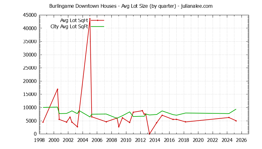 Quarterly Average Lot Size of Burlingame Downtown vs. Burlingame Houses Sold Graph of the Quarterly Average Lot Size of Burlingame Downtown vs. Burlingame Houses Sold