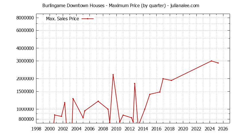 Quarterly Maximum Price for Burlingame Downtown Houses Sold Graph of the Quarterly Maximum Price for Burlingame Downtown Houses Sold