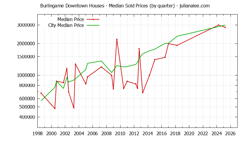Quarterly Median Price of a Burlingame Downtown Home Quarterly Median Price of a Burlingame Downtown Home