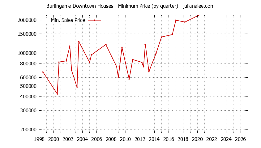 Quarterly Minimum Price of Burlingame Downtown Houses Sold Graph of the Quarterly Minimum Price for Burlingame Downtown Houses Sold