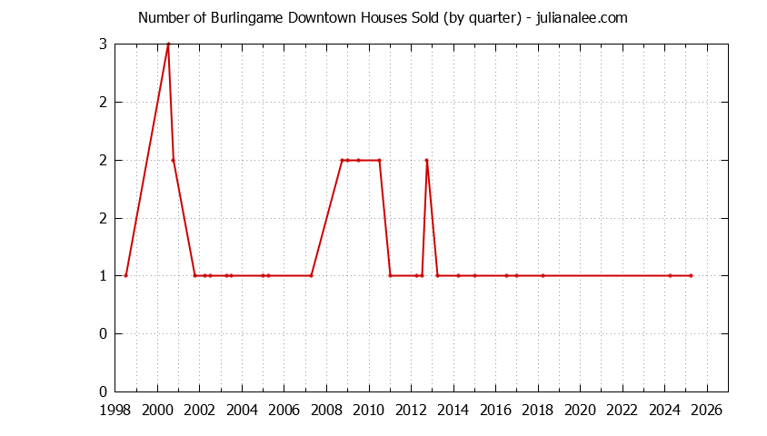 Quarterly Number of Burlingame Downtown Houses Sold Graph of the Quarterly Number of Burlingame Downtown Houses Sold