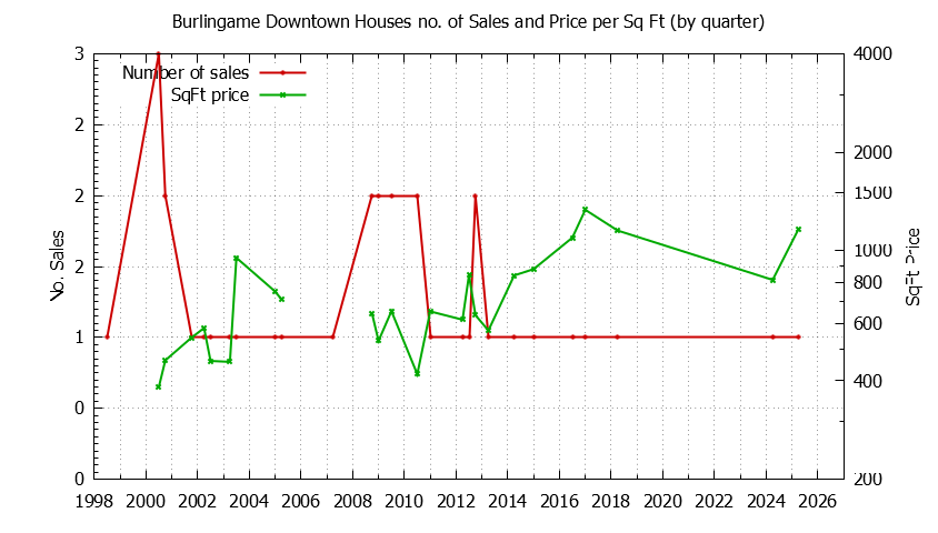 Quarterly Number of Sales vs. Price Per SqFt for Burlingame Downtown Houses Sold Graph of the Quarterly Number of Sales vs. Price Per SqFt for Burlingame Downtown Houes Sold