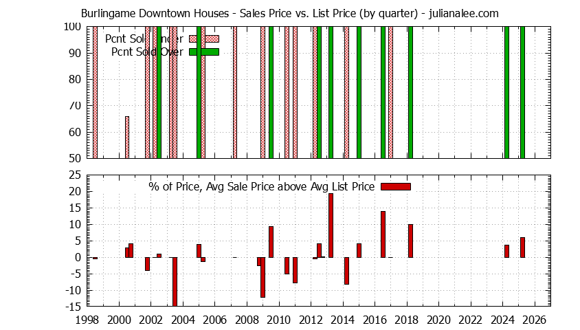 Quarterly Average Sales Price vs. List Price for Burlingame Downtown Houses Graph of the Quarterly Average Sales Price vs. List Price for Burlingame Downtown Houses