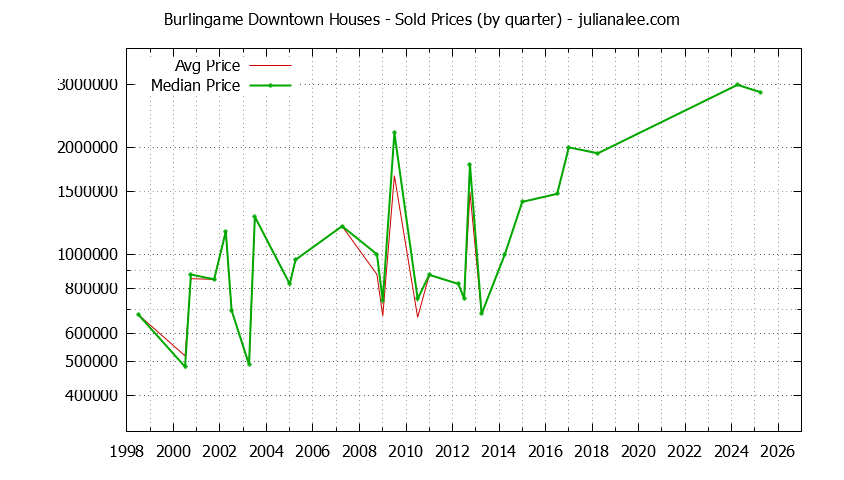 Quarterly Median and Average Price of a Burlingame Downtown Home Quarterly Median and Average Price of a Burlingame Downtown Home