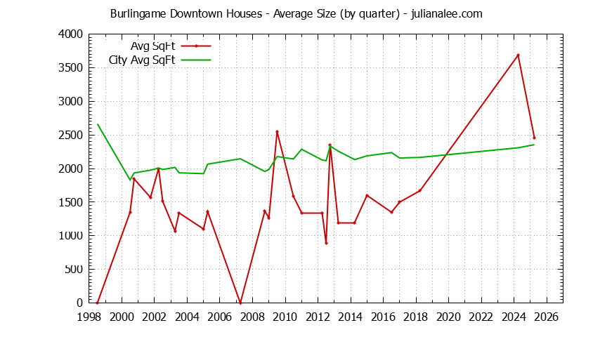 Quarterly Average Size of Burlingame Downtown vs. Burlingame Houses Sold Graph of the Quarterly Average Size of Burlingame Downtown vs. Burlingame Houses Sold