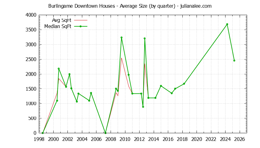Quarterly Average Size of Burlingame Downtown Houses Sold Graph of the Quarterly Average Size of Burlingame Downtown Houses Sold