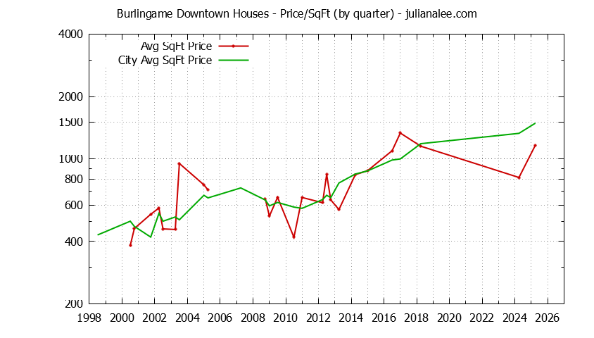 Quarterly Average Price Per Square Foot for Burlingame Downtown & Burlingame Houses Sold Graph of the Quarterly Average Price Per Square Foot for Burlingame Downtown & Burlingame Homes