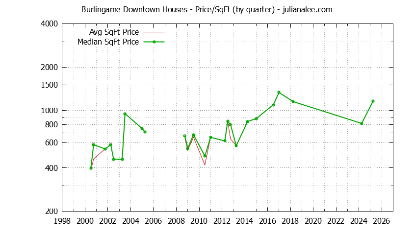 Monthly Average Price Per Square Foot for Burlingame Houses Sold Graph of the Average Quarterly Price Per Square Foot for Burlingame Downtown & Burlingame Homes