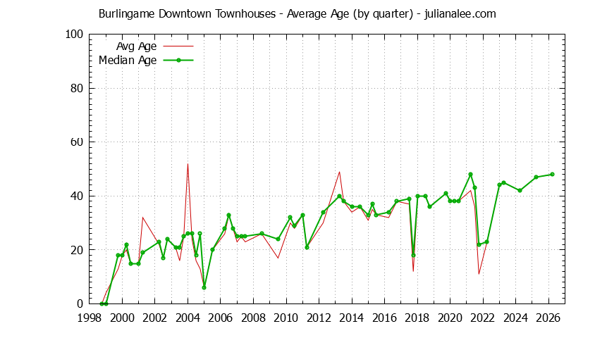 Quarterly Average Age of Burlingame Downtown Townhouses Sold Graph of the Quarterly Average Age of Burlingame Downtown Townhouses Sold