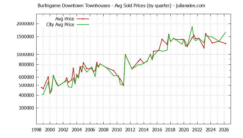 Quarterly Average Price of Burlingame Downtown vs. Burlingame Townhouses Sold Graph of the Quarterly Average Price of Burlingame Downtown vs. Burlingame Townhouses Sold