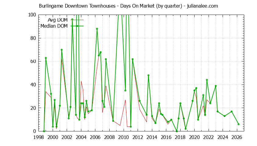Quarterly Average Days On Market for Burlingame Downtown Townhouses Sold Graph of the Quarterly Average Days On Market for Burlingame Downtown Townhouses Sold