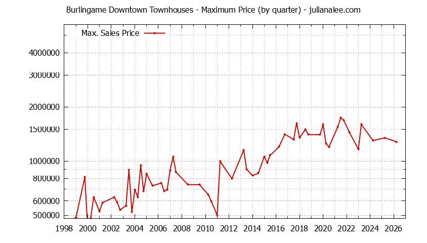 Quarterly Maximum Price for Burlingame Downtown Townhouses Sold Graph of the Quarterly Maximum Price for Burlingame Downtown Townhouses Sold