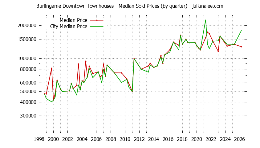 Quarterly Median Price of Burlingame Downtown vs. Burlingame Townhouses Sold Graph of the Quarterly Median Price of Burlingame Downtown vs. Burlingame Townhouses Sold