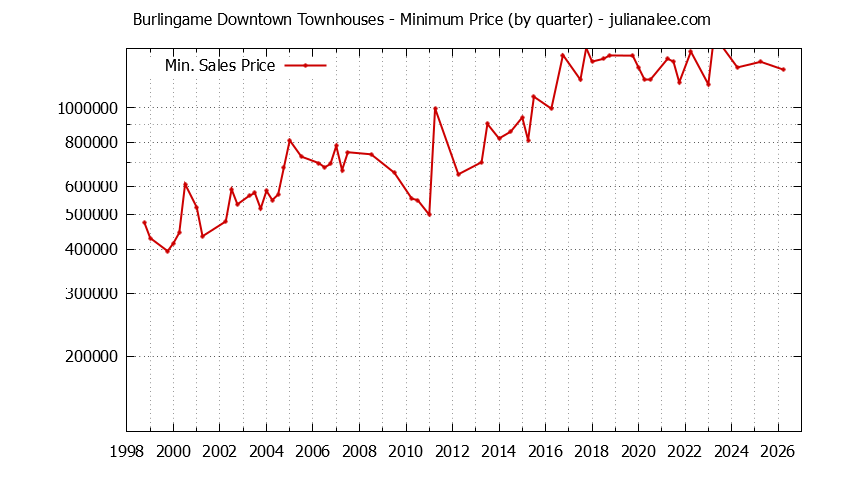 Quarterly Minimum Price for Burlingame Downtown Townhouses Sold Graph of the Quarterly Minimum Price for Burlingame Downtown Townhouses Sold