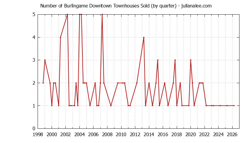 Quarterly Number of Burlingame Townhouses Sold Graph of the Quarterly Number of Burlingame Townhouses Sold