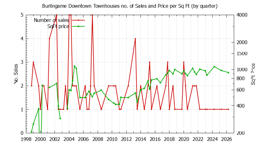 Quarterly Number & Price Per SqFt of Burlingame Downtown Townhouses Sold Graph of the Quarterly Number & Price Per SqFt of Burlingame Downtown Townhouses Sold