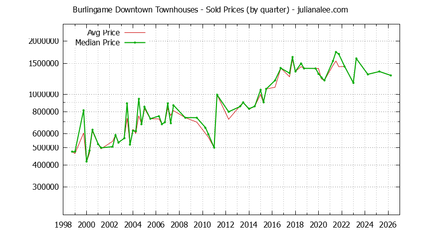 Quarterly Average and Median Price of Burlingame Downtown Townhouses Sold Graph of the Quarterly Average and Median Price of Burlingame Downtown Townhouses Sold