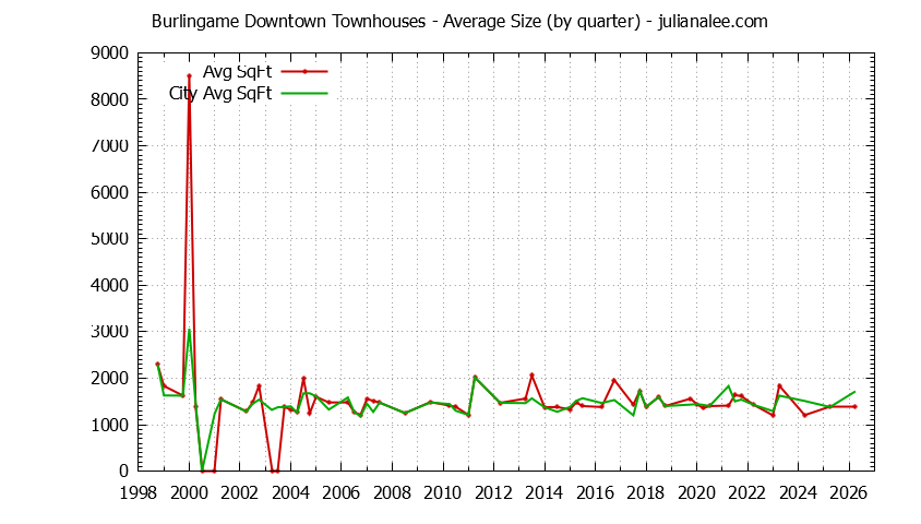 Quarterly Average Size of Burlingame Downtown vs. Burlingame Townhouses Sold Graph of the Quarterly Average Size of Burlingame Downtown vs. Burlingame Townhouses Sold