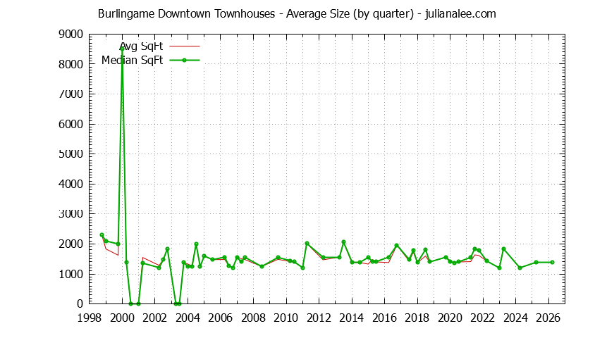 Quarterly Average Size of Burlingame Downtown Townhouses Sold Graph of the Quarterly Average Size of Burlingame Downtown Townhouses Sold