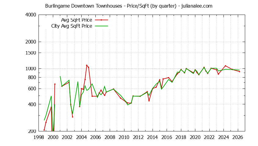 Quarterly Average Price Per Square Foot for Burlingame Downtown vs. Burlingame Townhouses Sold Graph of the Quarterly Average Price Per Square Foot for Burlingame Downtown vs. Burlingame Townhouses Sold