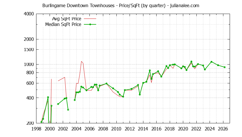 Quarterly Average Price Per Square Foot for Burlingame Downtown Townhouses Sold Graph of the Quarterly Average Price Per Square Foot for Burlingame Downtown Townhouses Sold