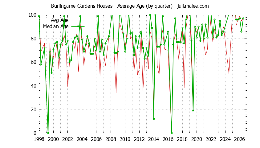 Quarterly Average Age of Burlingame Gardens Houses Sold Graph of the Quarterly Average Age of Burlingame Gardens Houses Sold