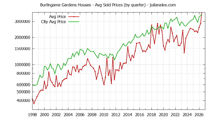 Quarterly Average Price of a Burlingame Gardens Home Quarterly Average Price of a Burlingame Gardens Home