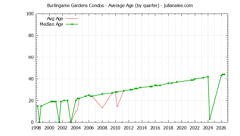 Quarterly Average Age of Burlingame Gardens Condos Sold Graph of the Quarterly Average Age of Burlingame Gardens Condos Sold