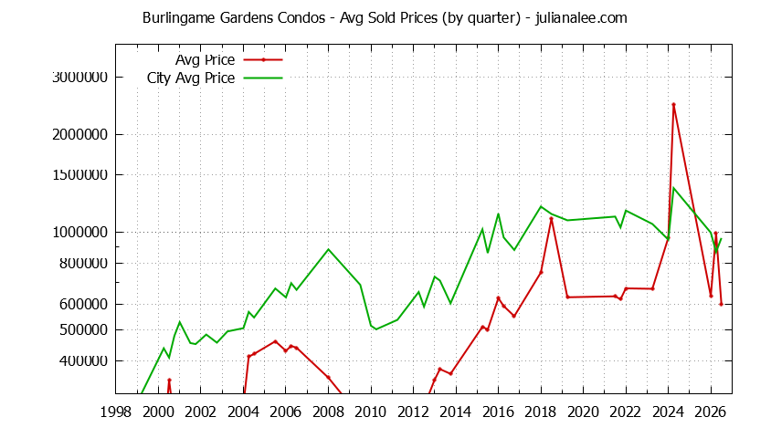 Quarterly Average Price of Burlingame Gardens vs. Burlingame Condos Sold Graph of the Quarterly Average Price of Burlingame Gardens vs. Burlingame Condos Sold