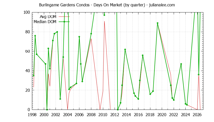 Quarterly Average Days On Market for Burlingame Gardens Condos Sold Graph of the Quarterly Average Days On Market for Burlingame Gardens Condos Sold