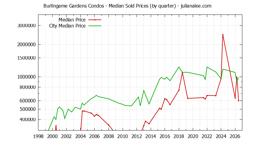 Quarterly Median Price of Burlingame Gardens vs. Burlingame Condos Sold Graph of the Quarterly Median Price of Burlingame Gardens vs. Burlingame Condos Sold
