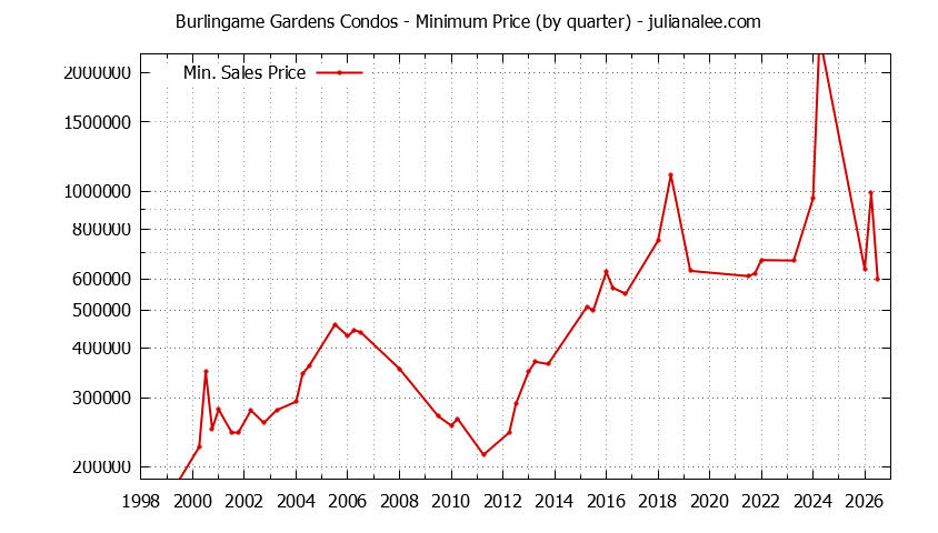 Quarterly Minimum Price for Burlingame Gardens Condos Sold Graph of the Quarterly Minimum Price for Burlingame Gardens Condos Sold