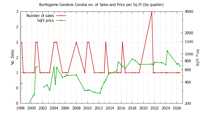 Quarterly Number & Price Per SqFt of Burlingame Gardens Condos Sold Graph of the Quarterly Number & Price Per SqFt of Burlingame Gardens Condos Sold