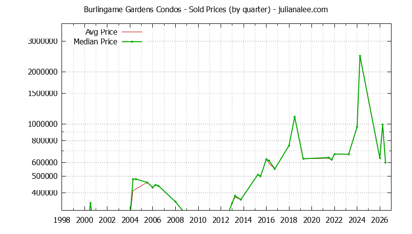 Quarterly Average and Median Price of Burlingame Gardens Condos Sold Graph of the Quarterly Average and Median Price of Burlingame Gardens Condos Sold
