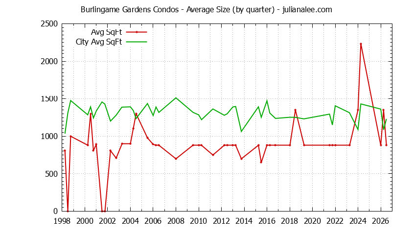 Quarterly Average Size of Burlingame Gardens vs. Burlingame Condos Sold Graph of the Quarterly Average Size of Burlingame Gardens vs. Burlingame Condos Sold