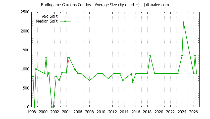 Quarterly Average Size of Burlingame Gardens Condos Sold Graph of the Quarterly Average Size of Burlingame Gardens Condos Sold