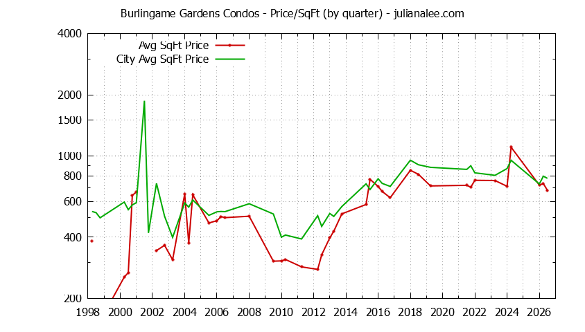 Quarterly Average Price Per Square Foot for Burlingame Gardens vs. Burlingame Condos Sold Graph of the Quarterly Average Price Per Square Foot for Burlingame Gardens vs. Burlingame Condos Sold