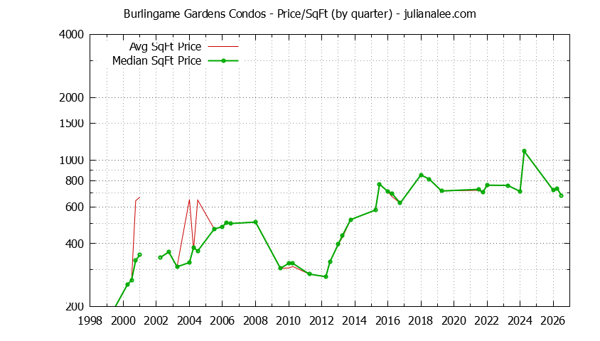 Quarterly Average Price Per Square Foot for Burlingame Gardens Condos Sold Graph of the Quarterly Average Price Per Square Foot for Burlingame Gardens Condos Sold